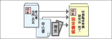 現金書留